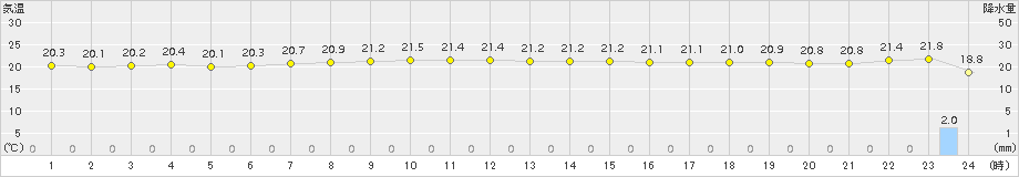 大原(>2015年12月30日)のアメダスグラフ