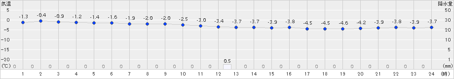 礼文(>2015年12月31日)のアメダスグラフ