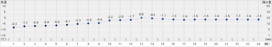 石狩(>2015年12月31日)のアメダスグラフ