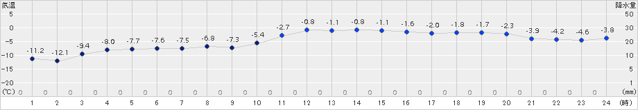 江別(>2015年12月31日)のアメダスグラフ