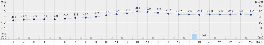 月形(>2015年12月31日)のアメダスグラフ