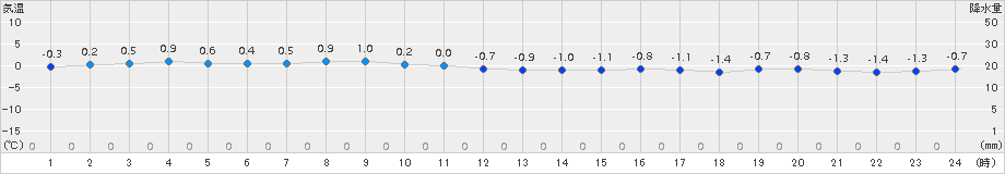 神恵内(>2015年12月31日)のアメダスグラフ