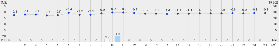 寿都(>2015年12月31日)のアメダスグラフ