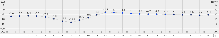 喜茂別(>2015年12月31日)のアメダスグラフ