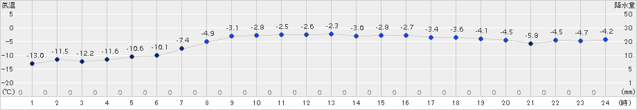 西興部(>2015年12月31日)のアメダスグラフ