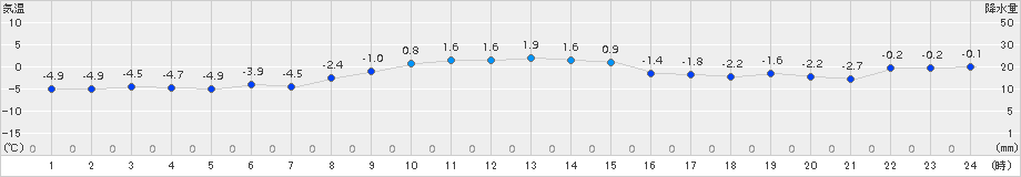 納沙布(>2015年12月31日)のアメダスグラフ