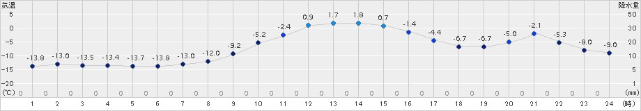 中徹別(>2015年12月31日)のアメダスグラフ