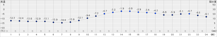 帯広(>2015年12月31日)のアメダスグラフ