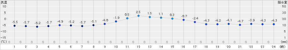 厚真(>2015年12月31日)のアメダスグラフ