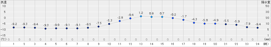 穂別(>2015年12月31日)のアメダスグラフ