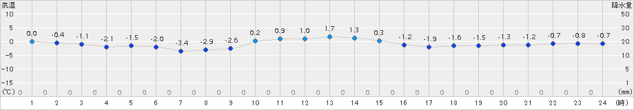 伊達(>2015年12月31日)のアメダスグラフ