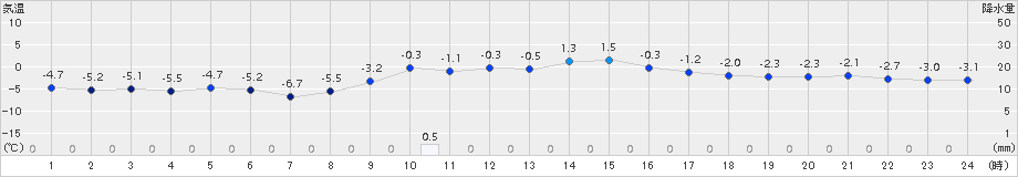 日高門別(>2015年12月31日)のアメダスグラフ