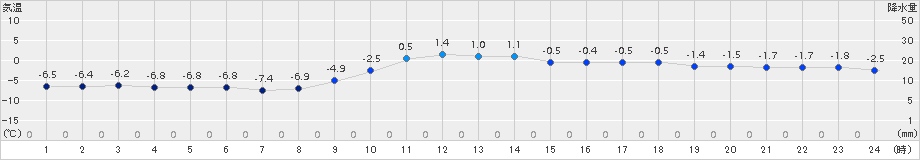 中杵臼(>2015年12月31日)のアメダスグラフ