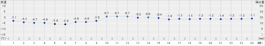 八雲(>2015年12月31日)のアメダスグラフ