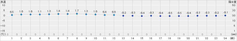 せたな(>2015年12月31日)のアメダスグラフ