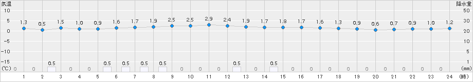 江差(>2015年12月31日)のアメダスグラフ