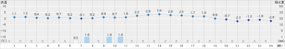 むつ(>2015年12月31日)のアメダスグラフ