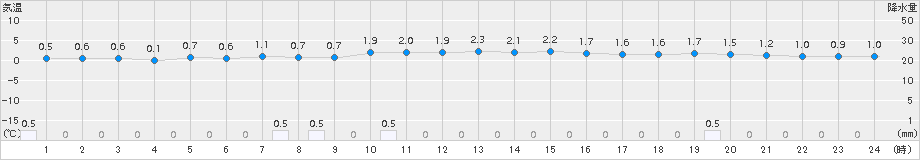 今別(>2015年12月31日)のアメダスグラフ