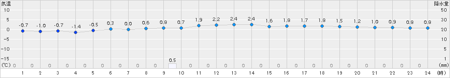 青森(>2015年12月31日)のアメダスグラフ