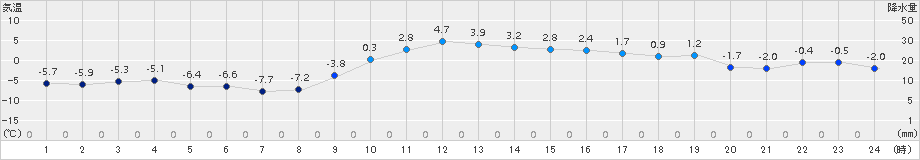 三戸(>2015年12月31日)のアメダスグラフ