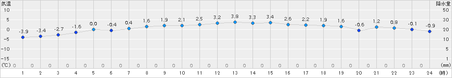 男鹿(>2015年12月31日)のアメダスグラフ