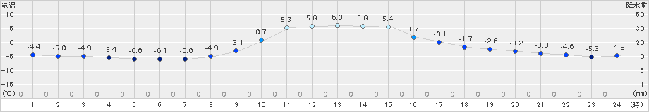 普代(>2015年12月31日)のアメダスグラフ