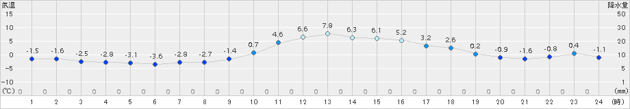 宮古(>2015年12月31日)のアメダスグラフ