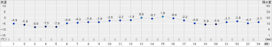 若柳(>2015年12月31日)のアメダスグラフ