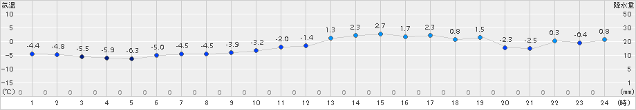 江刺(>2015年12月31日)のアメダスグラフ