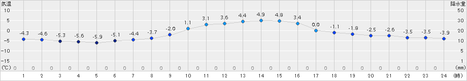 千厩(>2015年12月31日)のアメダスグラフ