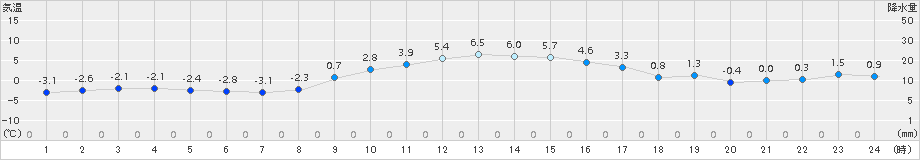 茂庭(>2015年12月31日)のアメダスグラフ