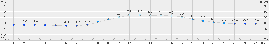 二本松(>2015年12月31日)のアメダスグラフ