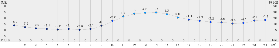 湯本(>2015年12月31日)のアメダスグラフ