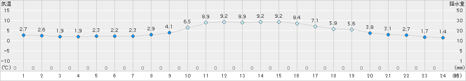 小名浜(>2015年12月31日)のアメダスグラフ