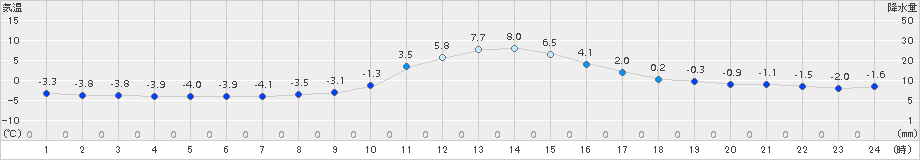 神流(>2015年12月31日)のアメダスグラフ