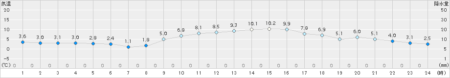 さいたま(>2015年12月31日)のアメダスグラフ