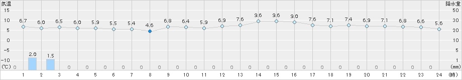 勝浦(>2015年12月31日)のアメダスグラフ