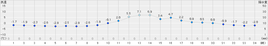 南木曽(>2015年12月31日)のアメダスグラフ