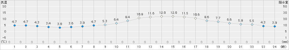 富士(>2015年12月31日)のアメダスグラフ
