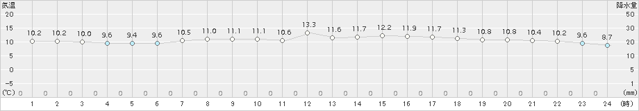 石廊崎(>2015年12月31日)のアメダスグラフ