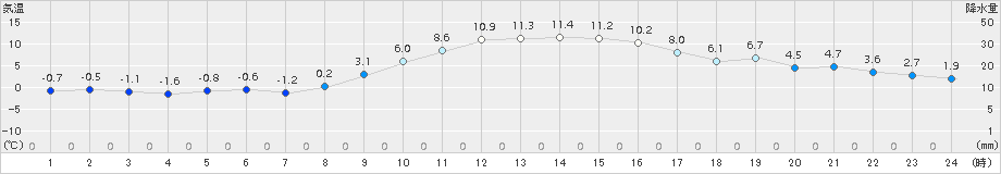 多治見(>2015年12月31日)のアメダスグラフ