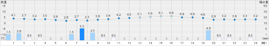 氷見(>2015年12月31日)のアメダスグラフ