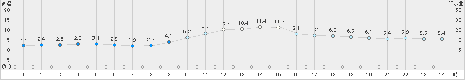 枚方(>2015年12月31日)のアメダスグラフ