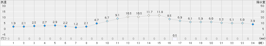 豊中(>2015年12月31日)のアメダスグラフ