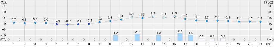 加計(>2015年12月31日)のアメダスグラフ