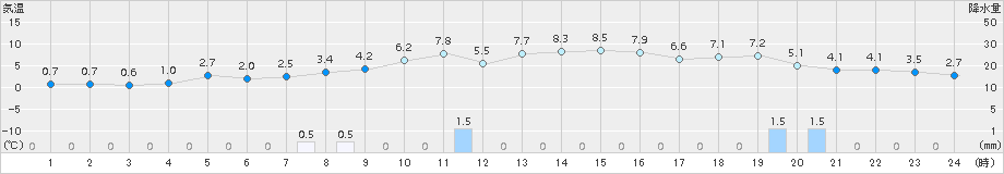 西郷(>2015年12月31日)のアメダスグラフ