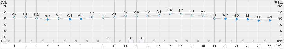 行橋(>2015年12月31日)のアメダスグラフ