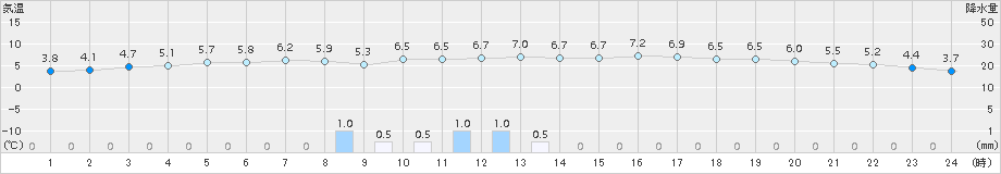 博多(>2015年12月31日)のアメダスグラフ