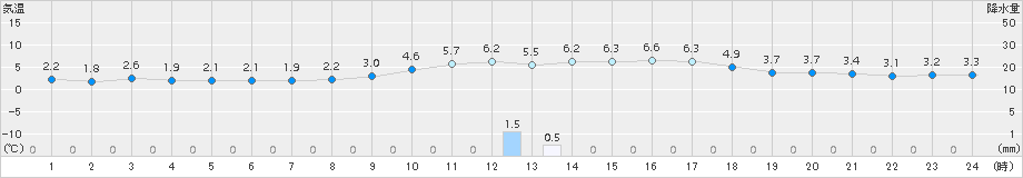 朝倉(>2015年12月31日)のアメダスグラフ