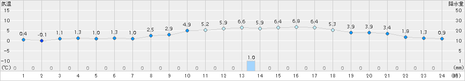 黒木(>2015年12月31日)のアメダスグラフ